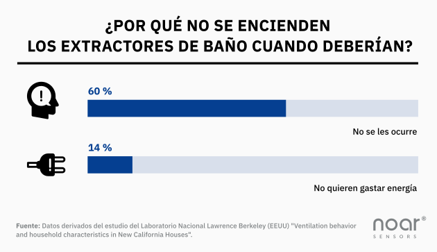 Causas para no usar extractor de baño