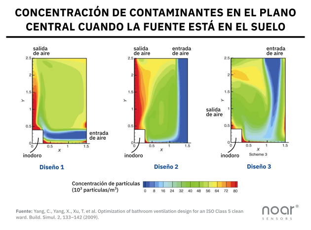 Concentración de contaminantes en el suelo