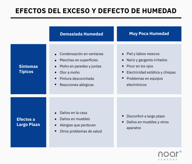 Efectos del exceso y defecto de humedad