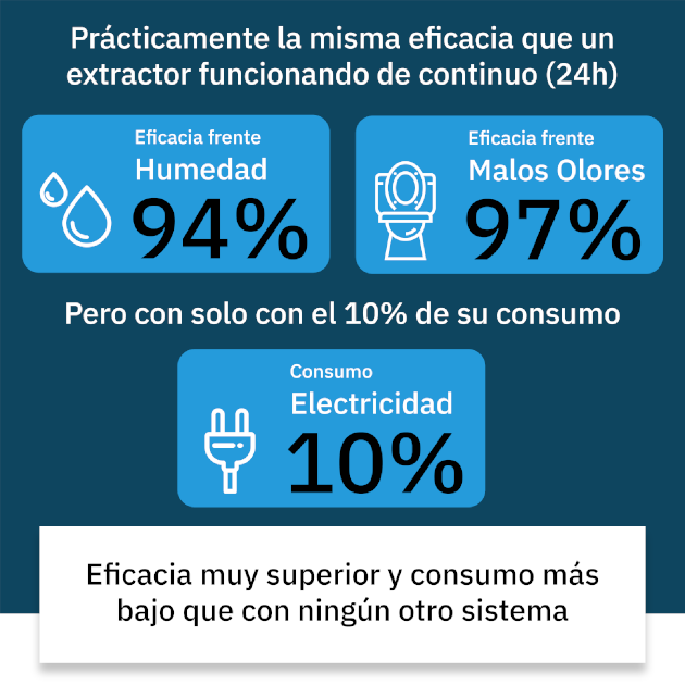 Eficacia del controlador de extractores frente a humedad y malos olores