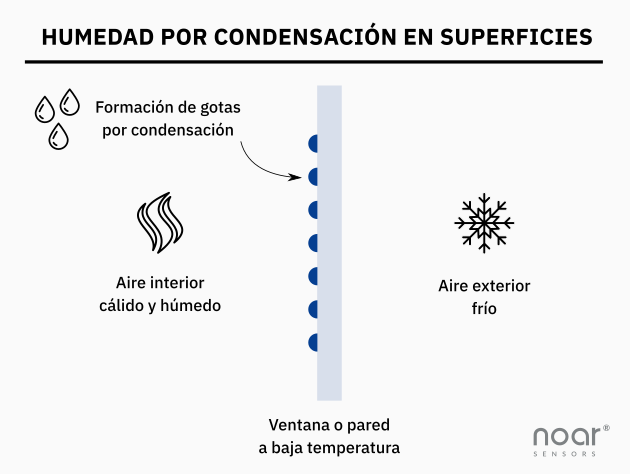 Humedad por condensación en ventana o pared
