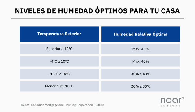 Niveles de humedad óptimos para tu casa