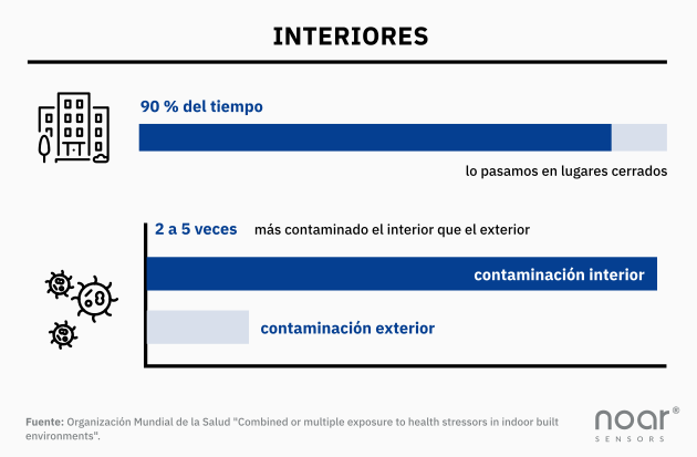 Cuánto tiempo pasamos en interiores