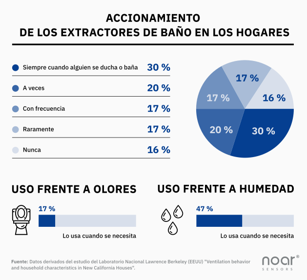 Uso de extractores de baño