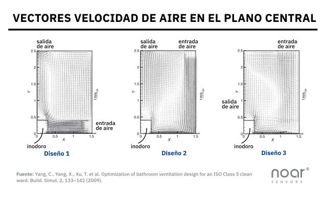 Vectores de velocidad de aire